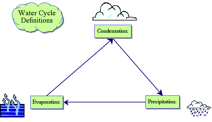 condensation water cycle. Water Cycle Definitions